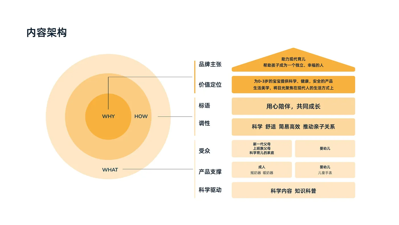 NehNehBaby 品牌手册 05 品牌架构